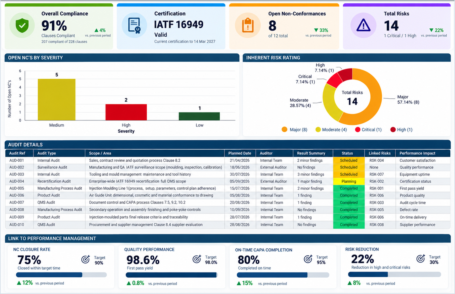 Illustrative executive compliance dashboard linking quality compliance to performance management