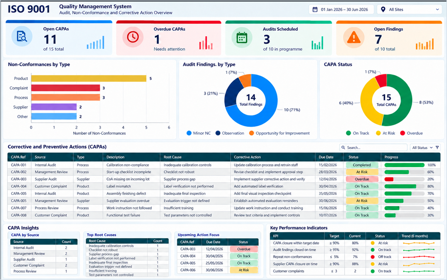 Illustrative ISO 9001 quality operations dashboard showing CAPA status, KPI targets and performance trends