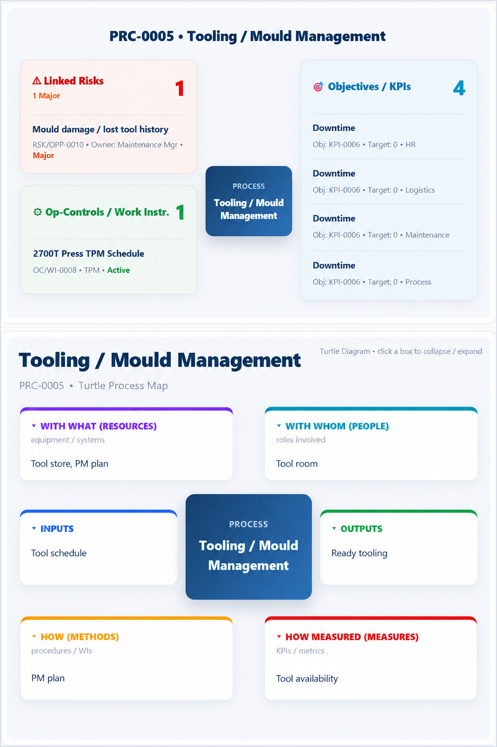 Unify Today tooling process record linking risks, controls, KPIs and a six-part turtle diagram