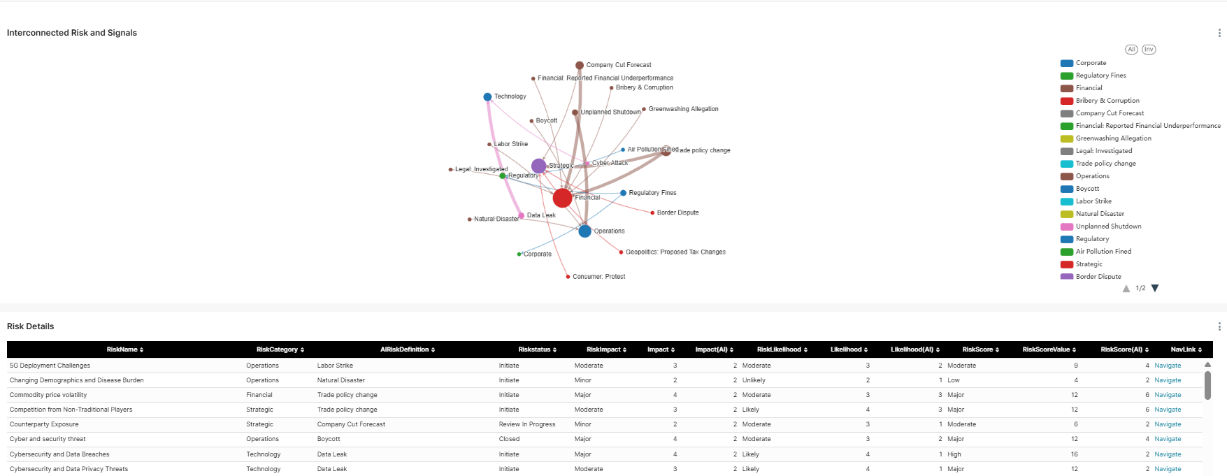 Interconnected Risk and Signals dashboard showing a network graph of risk categories and a detailed risk assessment table