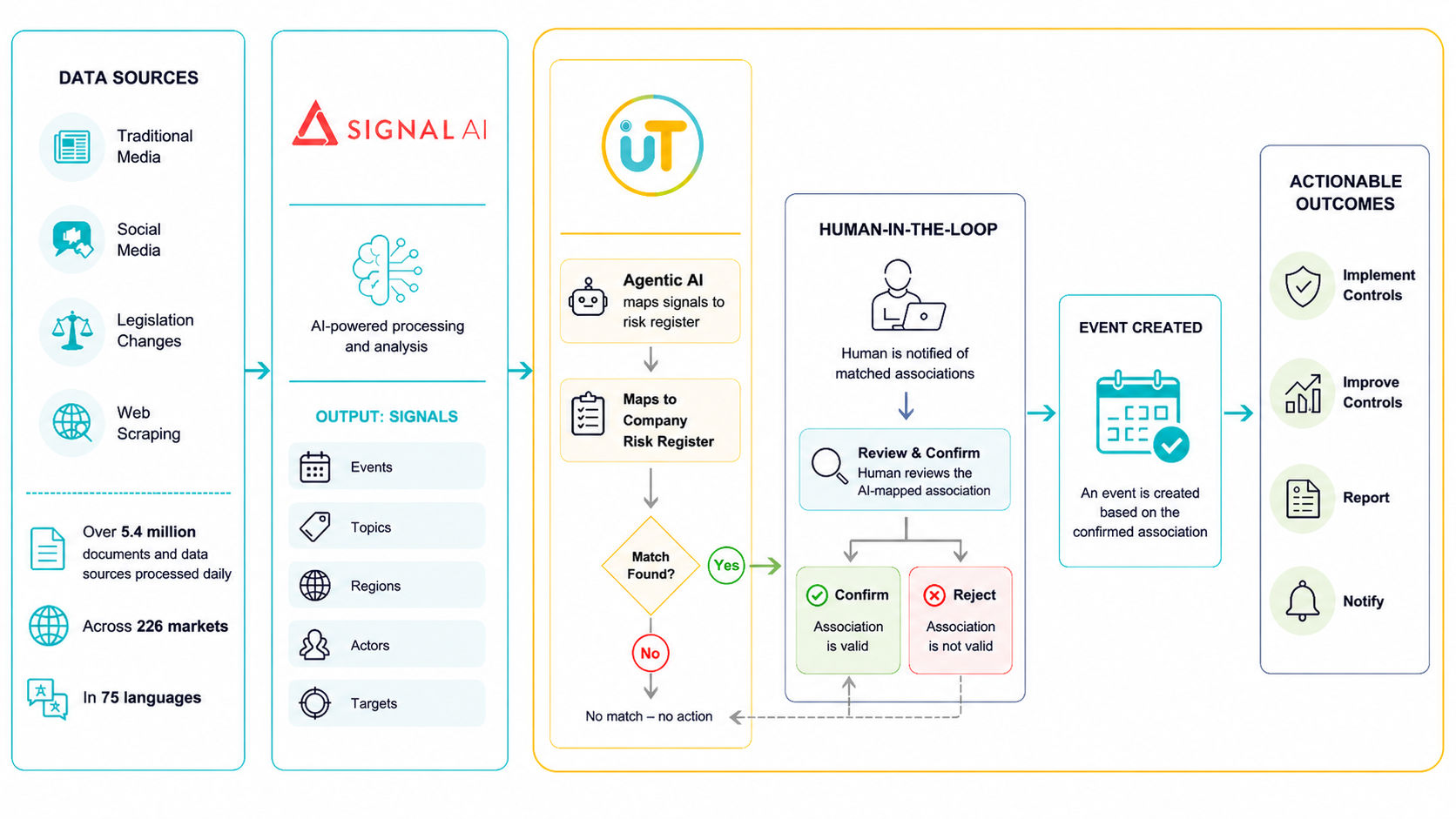 Workflow showing data sources flowing into Signal AI, processed by Unify Today's agentic AI, validated by a human-in-the-loop, then producing actionable outcomes